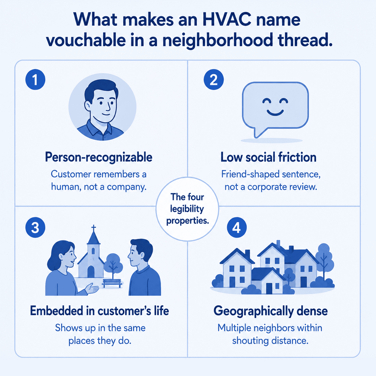 A four-quadrant diagram of the legibility properties that make an HVAC name vouchable in a neighborhood thread: person-recognizable, low social friction, embedded in customer's life, geographically dense