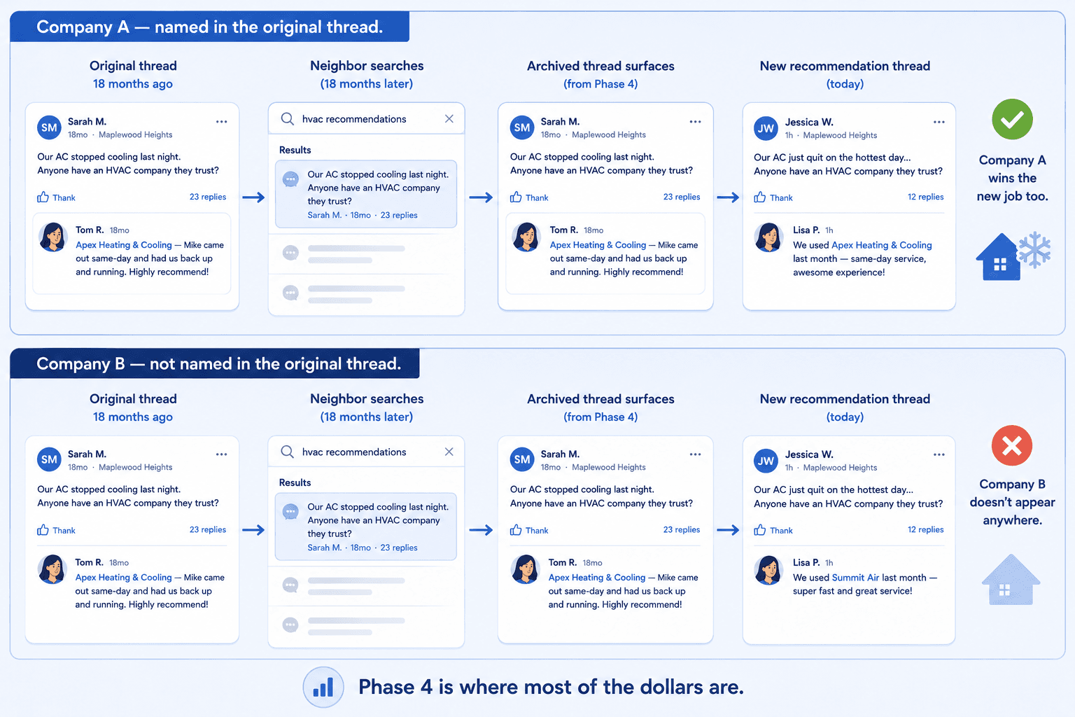 Two parallel future-state panels 18 months after an original recommendation thread. Top: the company named in the original thread gets carried into the new thread via search re-surfacing. Bottom: the company that wasn't named has no entry point into the new conversation