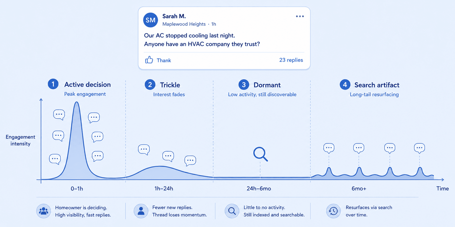 A timeline graphic showing the four phases of a neighborhood HVAC recommendation thread: active decision (0-1h), trickle (1-24h), dormant (24h-6mo), search artifact (6mo+), with relative engagement intensity charted across each phase