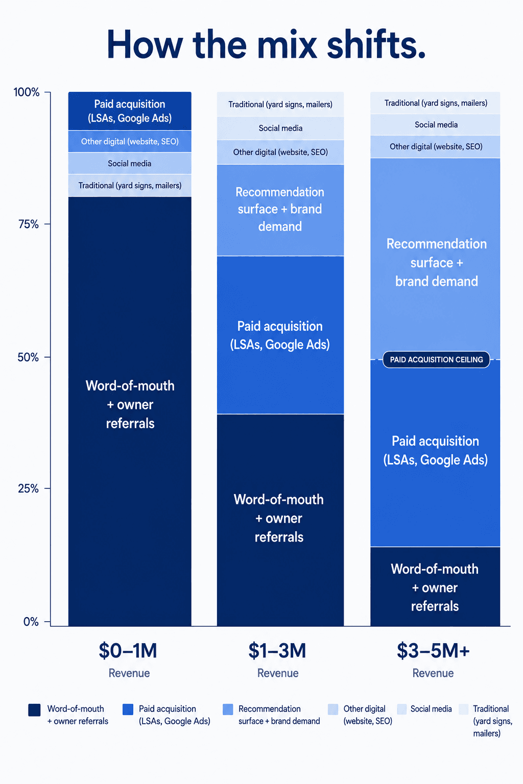 A diagram showing how the marketing channel mix changes from $0-1M to $1-3M to $3-5M+ HVAC revenue: word-of-mouth and owner-driven referrals dominate at the bottom; LSAs and paid channels rise in the middle; recommendation-surface and brand-driven demand take over at the top