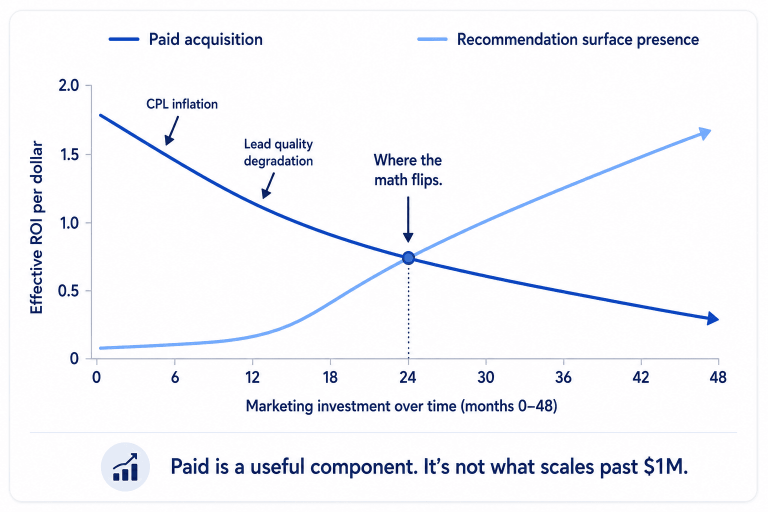 A two-line chart comparing two marketing approaches as HVAC revenue scales: paid-ads ROI declining over time as cost-per-lead rises; recommendation-surface presence compounding because each thread mention seeds future thread mentions