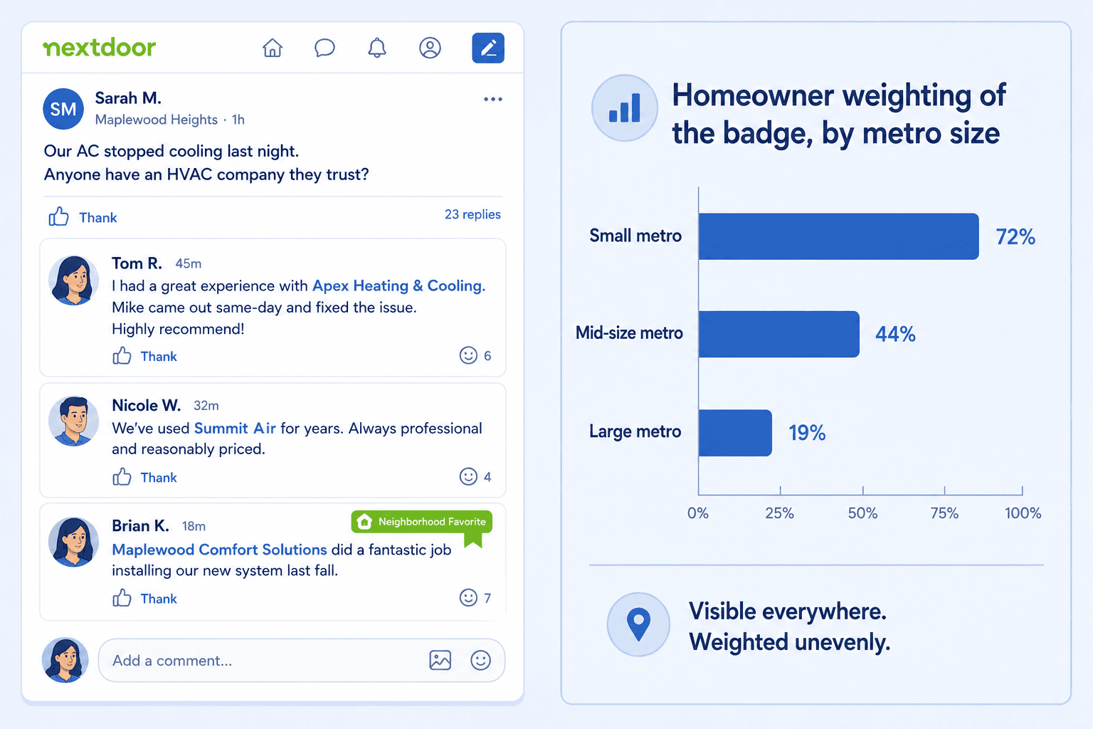 A stylized Nextdoor thread showing three HVAC company recommendations, one with a Neighborhood Favorite badge; a side panel illustrates that homeowner weighting of the badge varies sharply by metro size