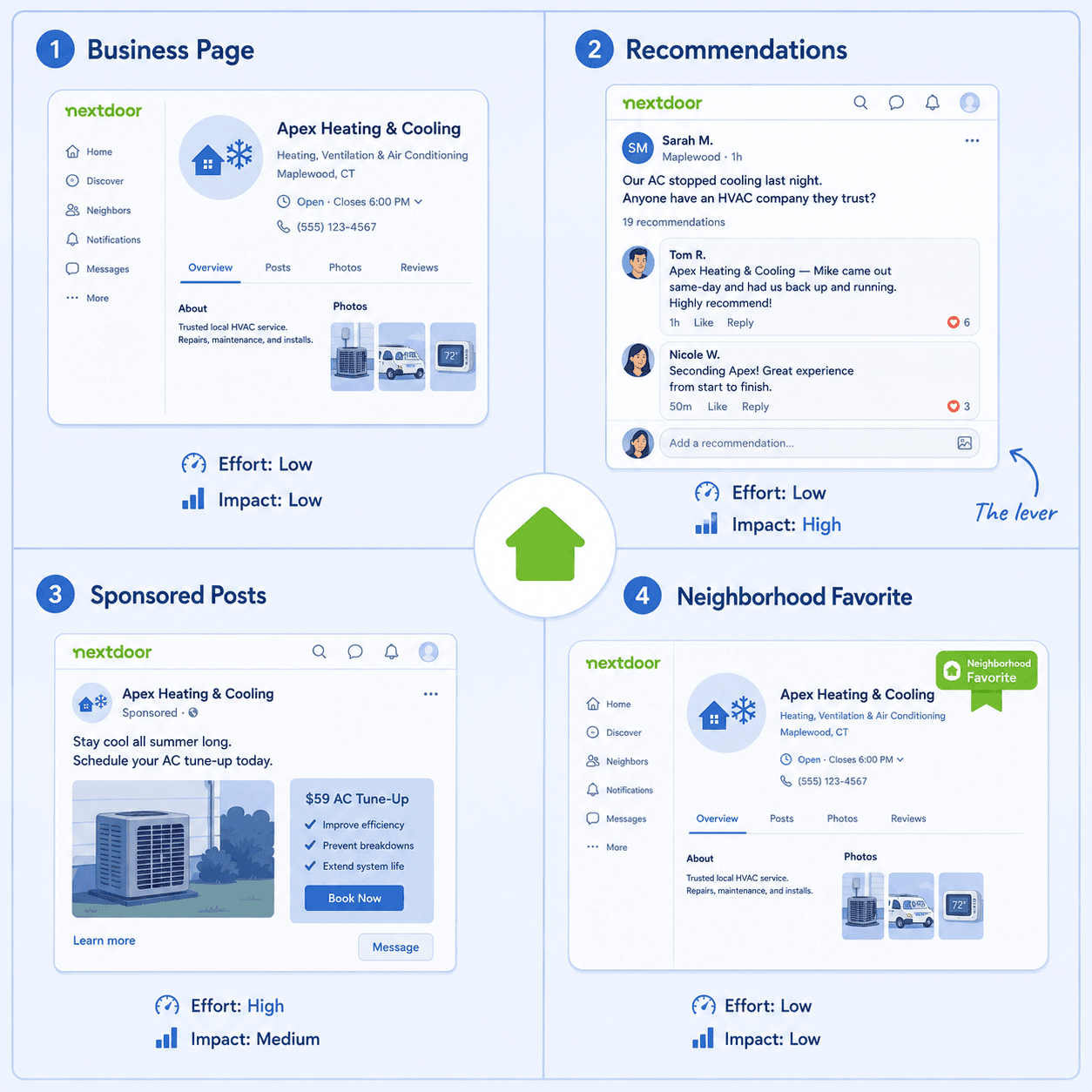 A four-quadrant map of Nextdoor's surfaces from an HVAC operator's perspective: business page, recommendations thread, sponsored posts, Neighborhood Favorite badge — each annotated with relative effort required vs. business impact