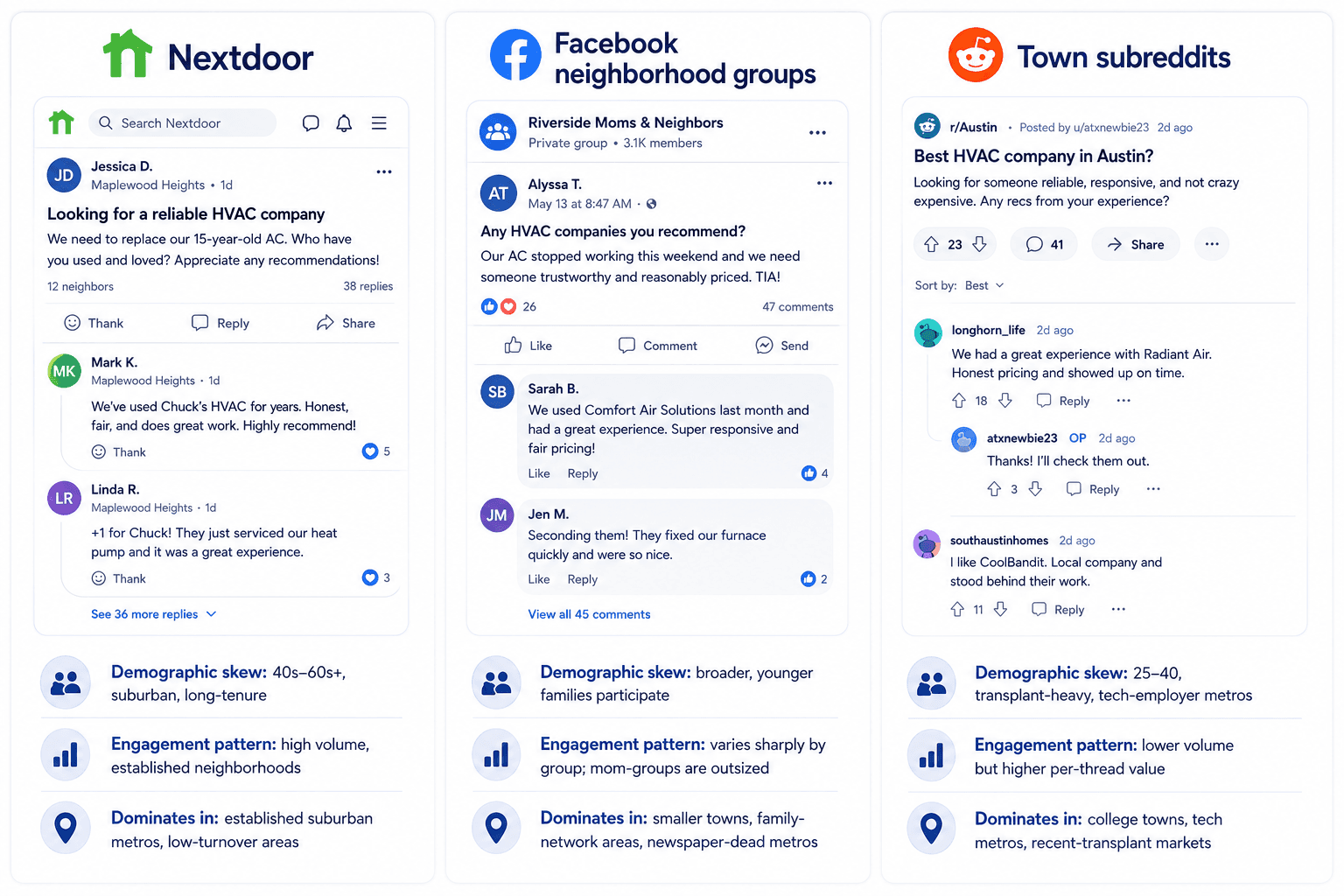 A three-column comparison of Nextdoor, local Facebook neighborhood groups, and town subreddits — each annotated with its demographic skew, typical engagement pattern, and where it tends to dominate for HVAC recommendation traffic