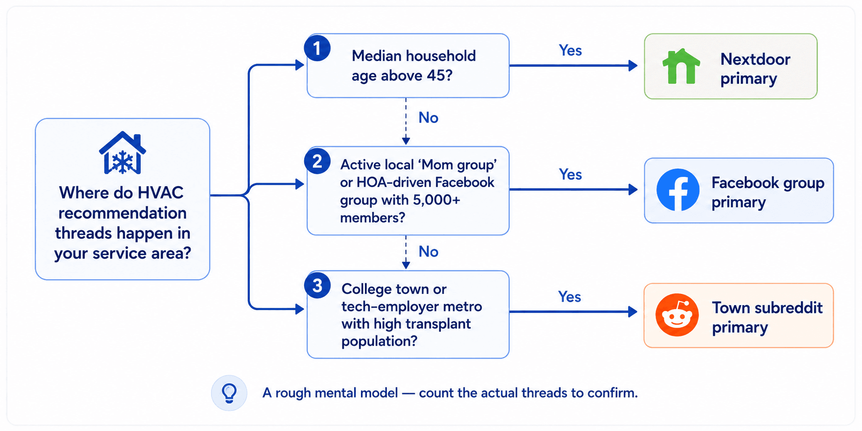A decision-tree-style graphic for figuring out which surface dominates in a given HVAC service area, with branches for demographic factors (suburban vs urban, median age, transplant population), neighborhood factors (HOA activity, mom-group size), and a final 'primary surface' recommendation at each leaf