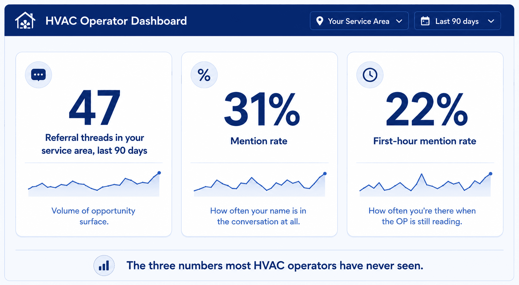A clean dashboard mockup displaying the three signal metrics: referral-thread count in service area (last 90 days), mention rate (% of those threads mentioning your business), first-hour mention rate (% of mentions that arrived in the first hour) — each with a short explanation
