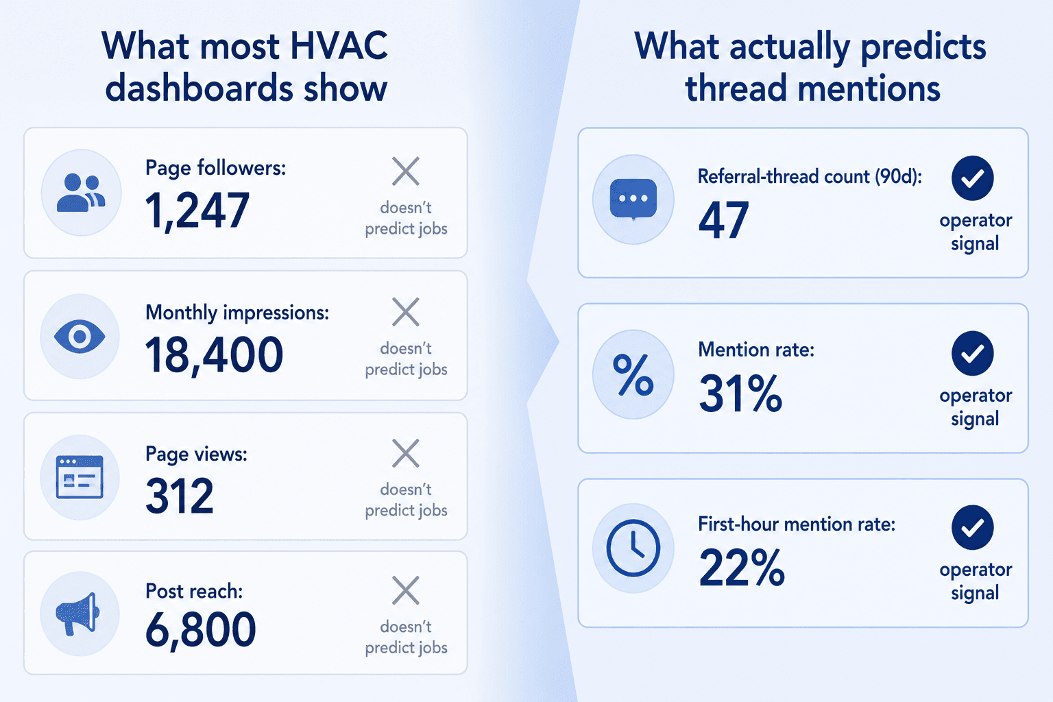 A comparison chart: on the left, the vanity metrics most HVAC operators track (followers, page views, impressions); on the right, the three signal metrics that actually predict thread mentions