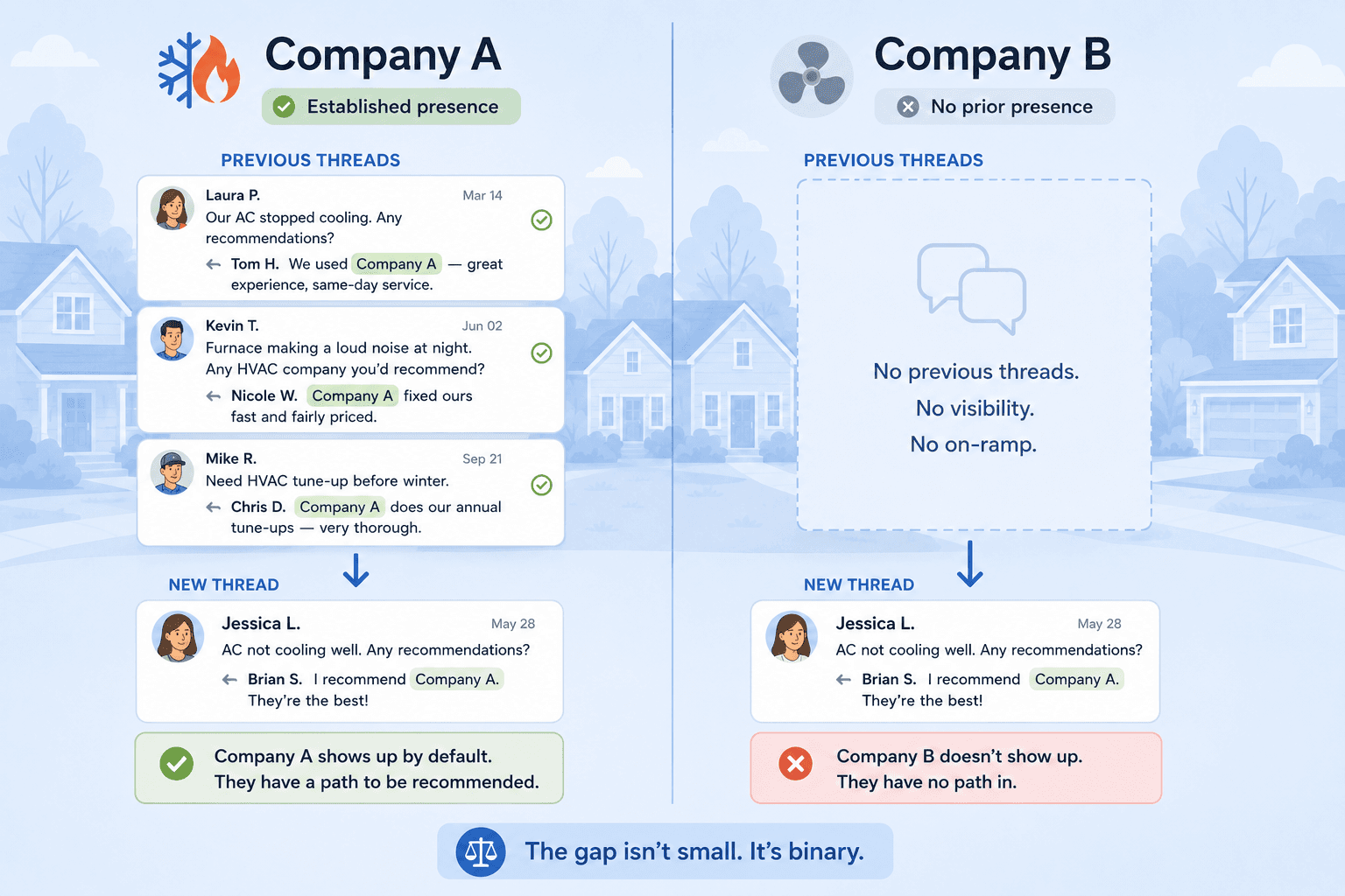 Schematic comparing two HVAC companies: one named in three previous threads gets carried into the fourth thread; another with zero mentions has no on-ramp into the local recommendation surface
